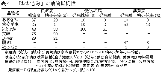 表4.「おおきみ」の病害抵抗性