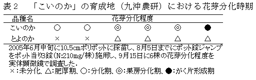 表2.「こいのか」の育成地(九沖農研)における花芽分化時期