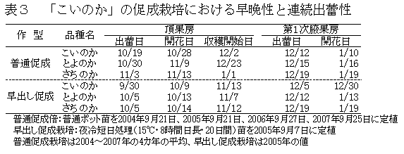 表3.「こいのか」の促成栽培における早晩性と連続出蕾性