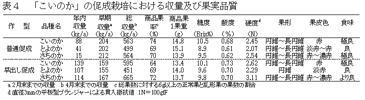 表4.「こいのか」促成栽培における収量及び果実品質