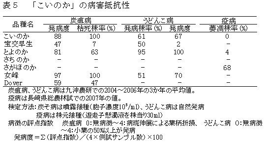 表5.「こいのか」の病害抵抗性