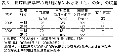 表6.長崎県諫早市の現地試験における「こいのか」の収量