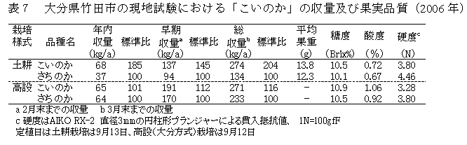 表7.大分県竹田市の現地試験における「こいのか」の収量及び果実品質(2006年)