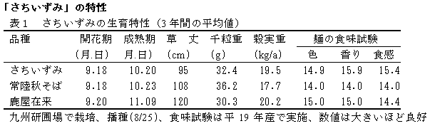 表1.さちいずみの生育特性(3年間の平均値)