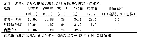表2.さちいずみの鹿児島県における栽培の特徴(遅まき)