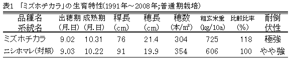 表1.「ミズホチカラ」の生育特性((1991年から2008年;普通期栽培)