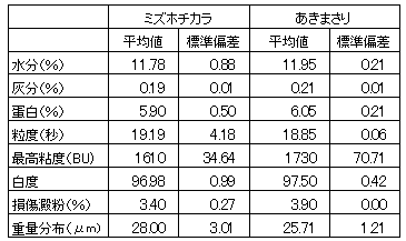 表4 米粉(パン用)の分析データ