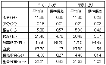 表5 米粉(菓子用)の分析データ