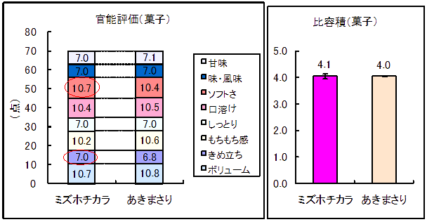 図2 菓子二次加工結果