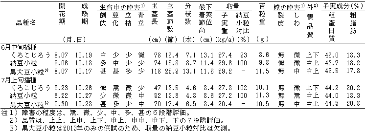 表1 育成地における栽培試験の結果