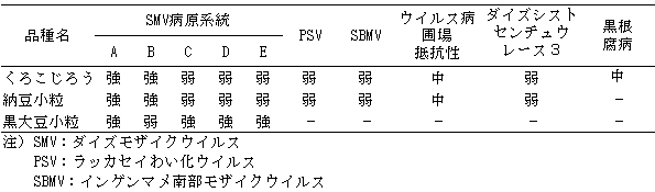 表2 病虫害抵抗性