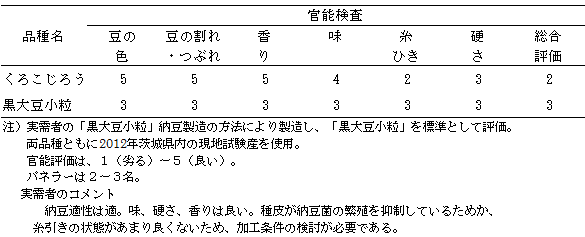 表3 実需者による納豆の官能評価試験(2013年)