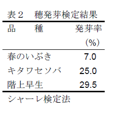 表2 穂発芽検定結果