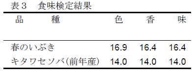 表3 食味検定結果