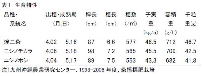 表1 生育特性