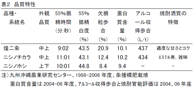 表2 品質特性