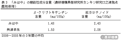 表3 「みはや」の機能性成分含量(農研機構果樹研究所カンキツ研究口之津拠点露地栽培)