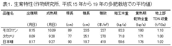 表1.生育特性(作物研究所、平成15年から19年の多肥栽培での平均値)