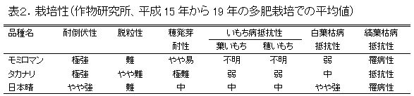 表2.栽培性(作物研究所、平成15年から19年の多肥栽培での平均値)