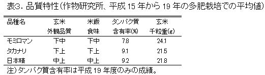 表3.品質特性(作物研究所、平成15年19年の多肥栽培での平均値)