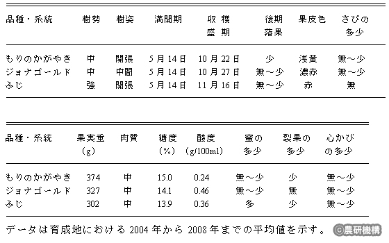 表1「もりのかがやき」の樹性および果実特性