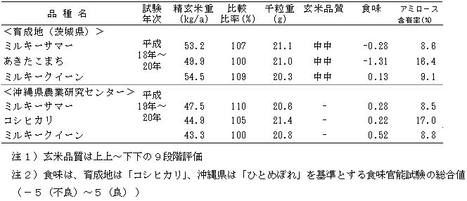 表2