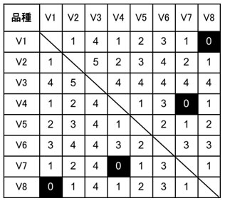 表1 マーカー型一覧表の例(SSRマーカーの場合)_2