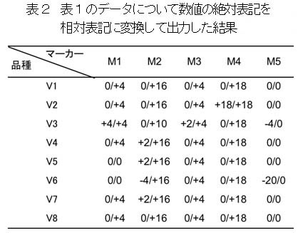 表2.表1のデータについて数値の絶対表記を相対表記に変換して出力した結果