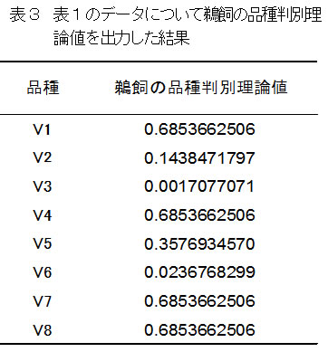 表3.表1のデータについて鵜飼の品種判別理論値を出力した結果