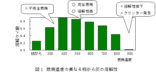 図1 燃焼温度の異なる籾がら灰の溶解性