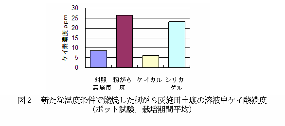 図2 新たな温度条件で燃焼した籾がら灰施用土壌の溶液中ケイ酸濃度(ポット試験、栽培期間平均)