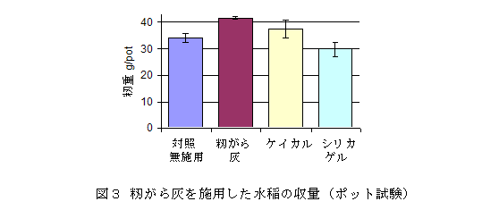 図3 籾がら灰を施用した水稲の収量(ポット試験)