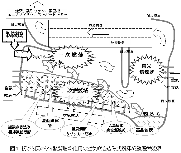 図4 籾がら灰のケイ酸質肥料化用の空気吹き込み式撹拌流動層燃焼炉