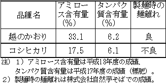 表1 越のかおりの白米中のアミロース含量と製麺時の麺離れ