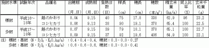 表2 生育特性(育成地)