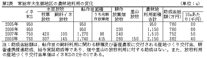 表2.常総市大生郷地区の農林地利用の変化