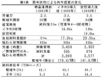 第3表.周年放牧による肉牛経営の変化