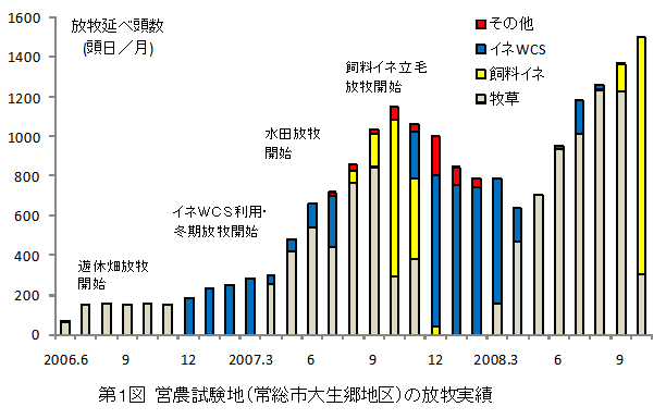 第1図.営農試験地(常総市大生郷地区)の放牧実績