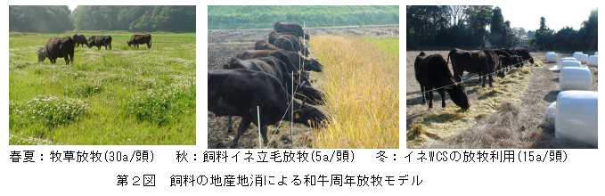 第2図.飼料の地産地消による和牛周年放牧モデル