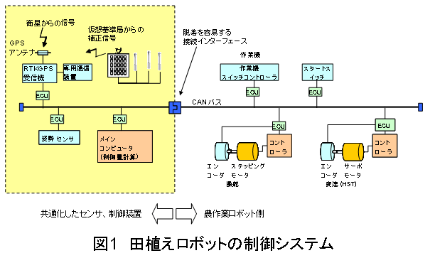 図1.田植えロボットの制御システム
