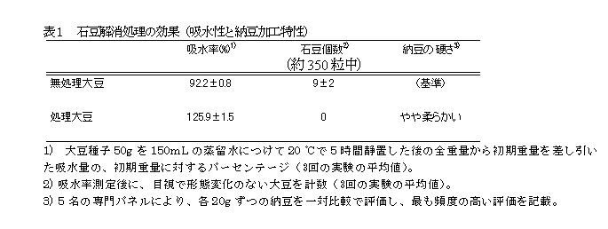 表1.石豆解消処理の効果(吸水性と納豆加工特性)