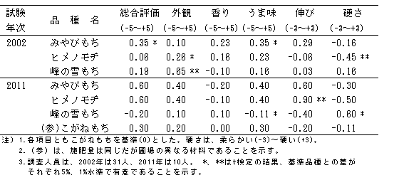 表2