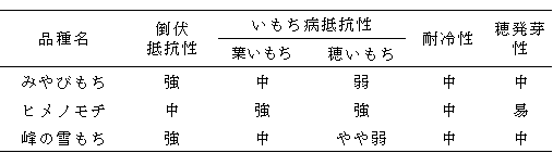 表4