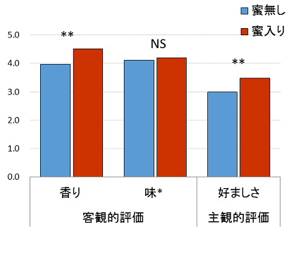 図1 リンゴの香りと味の強さ、好ましさの得点