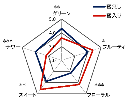 図2 蜜入りの有無によるリンゴの風味の違い