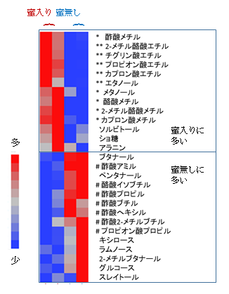 図3 「ふじ」の蜜入りの有無と代表的な香気成分の濃度の特徴