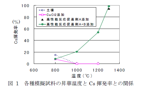 図 1 各種模擬試料の昇華温度とCs揮発率との関係