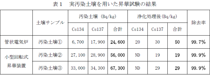 表1 実汚染土壌を用いた昇華試験の結果