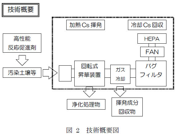 図 2 技術概要図