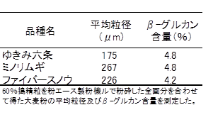 表3 ゆきみ六条大麦粉の平均粒径とβ-グルカン含量